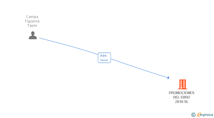 Vinculaciones societarias de PROMOCIONES DEL EBRO 2010 SL