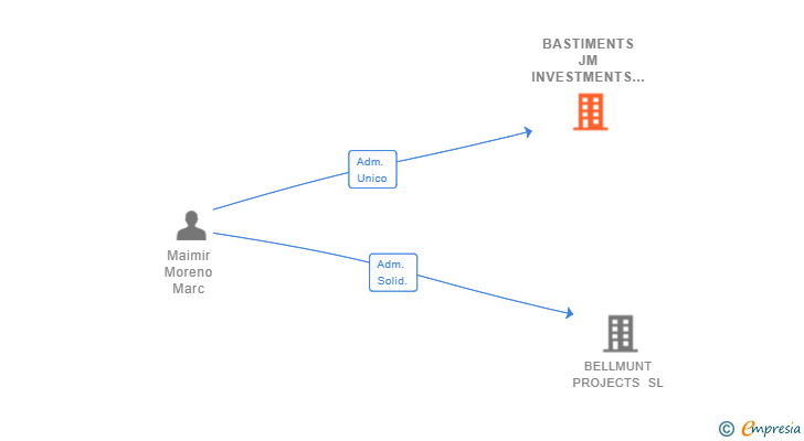 Vinculaciones societarias de BASTIMENTS JM INVESTMENTS SL