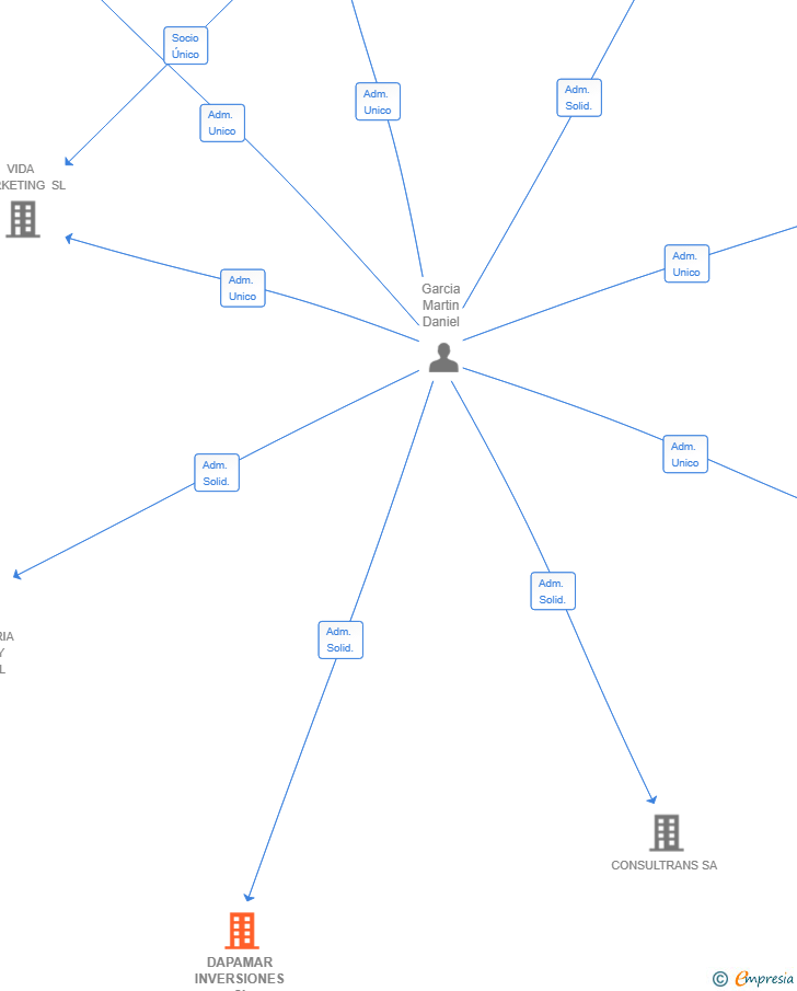 Vinculaciones societarias de DAPAMAR INVERSIONES SL