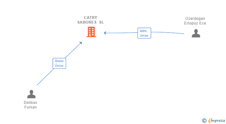 Vinculaciones societarias de CATRY SABORES SL