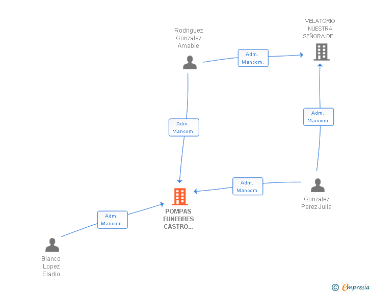 Vinculaciones societarias de POMPAS FUNEBRES CASTRO CALDELAS SL