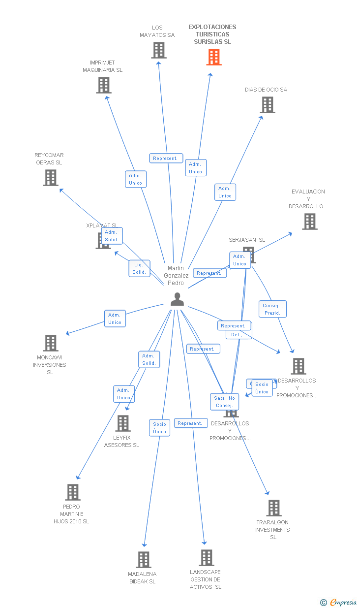 Vinculaciones societarias de EXPLOTACIONES TURISTICAS SURISLAS SL