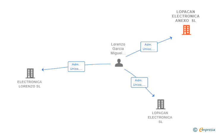 Vinculaciones societarias de LOPACAN ELECTRONICA ANEXO SL