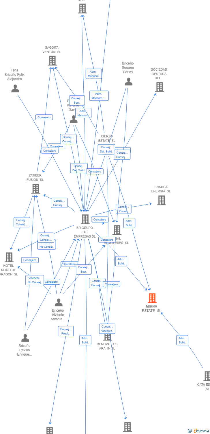 Vinculaciones societarias de MIRNA ESTATE SL