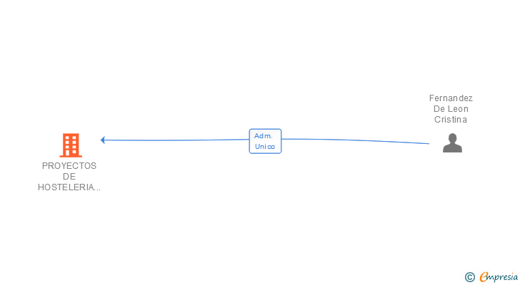 Vinculaciones societarias de PROYECTOS DE HOSTELERIA Y OCIO SL