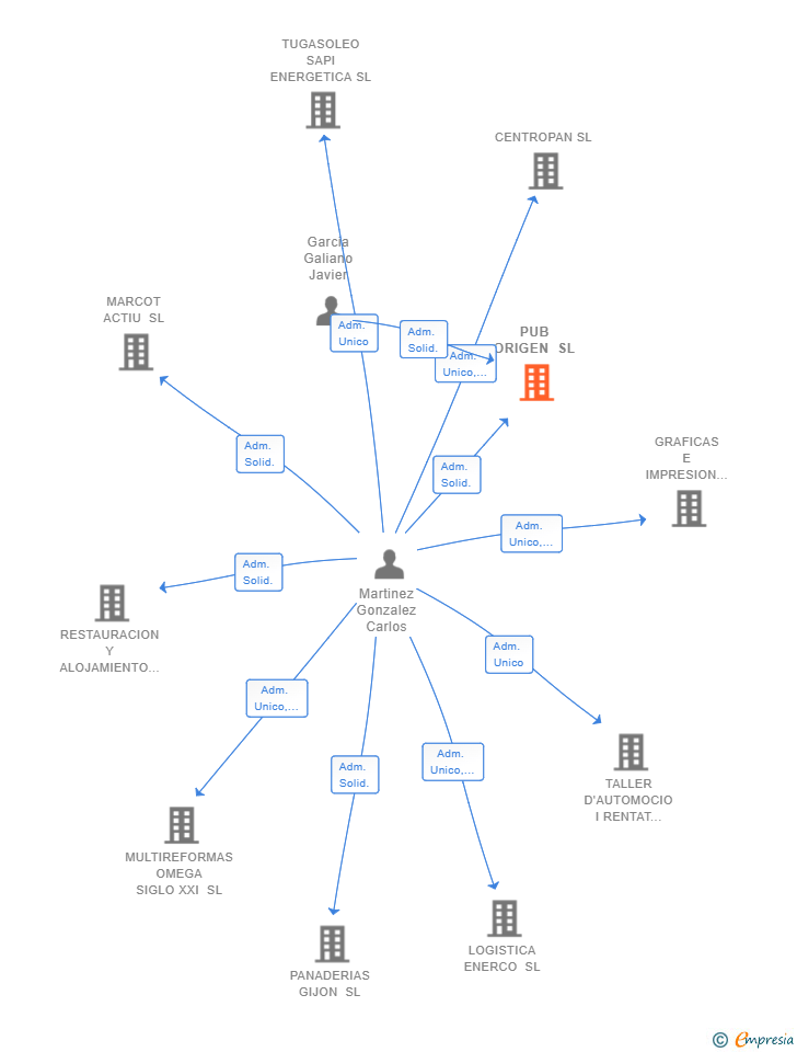Vinculaciones societarias de PUB ORIGEN SL