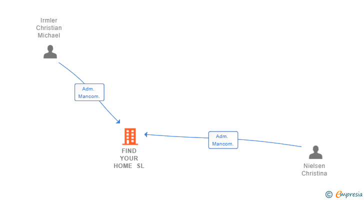 Vinculaciones societarias de FIND YOUR HOME SL