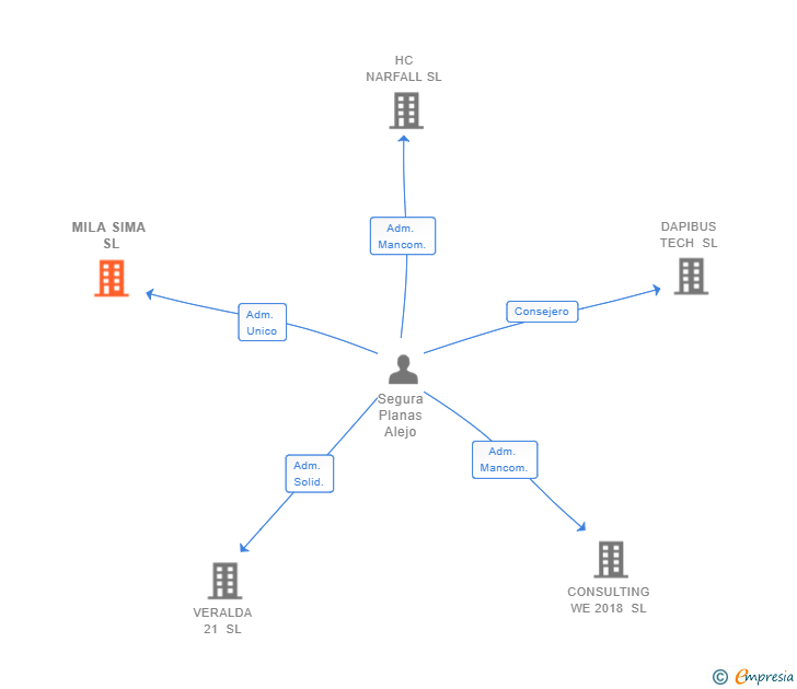 Vinculaciones societarias de MILA SIMA SL