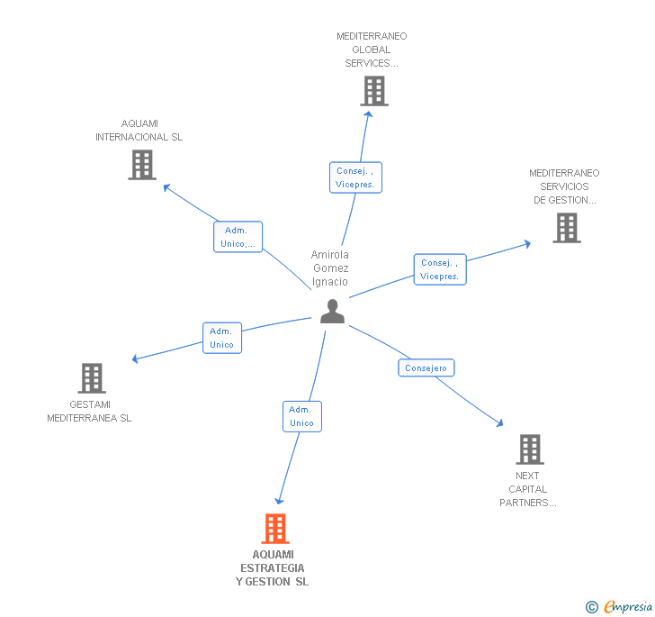 Vinculaciones societarias de AQUAMI ESTRATEGIA Y GESTION SL
