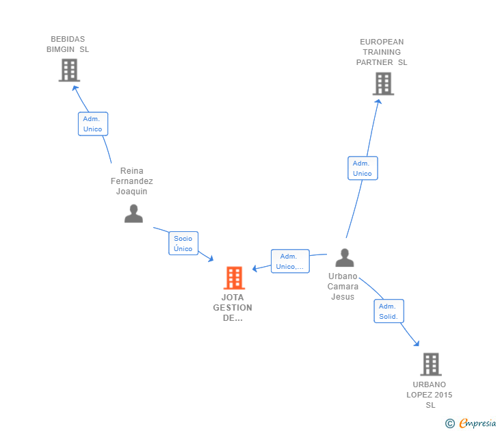 Vinculaciones societarias de JOTA GESTION DE RECURSOS SL