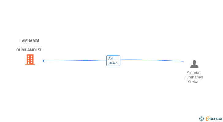 Vinculaciones societarias de LAMHAMDI - OUMHAMDI SL