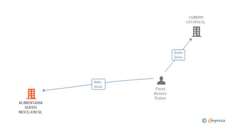 Vinculaciones societarias de ALIMENTARIA SUPER MOCEJON SL