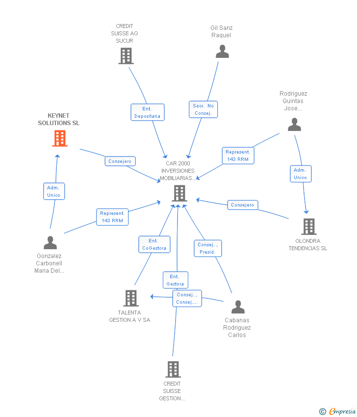 Vinculaciones societarias de KEYNET SOLUTIONS SL