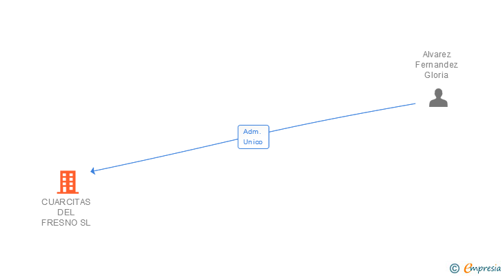 Vinculaciones societarias de CUARCITAS DEL FRESNO SL