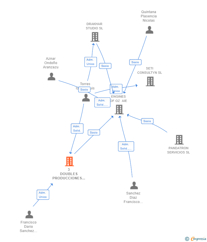 Vinculaciones societarias de 3 DOUBLES PRODUCCIONES SL