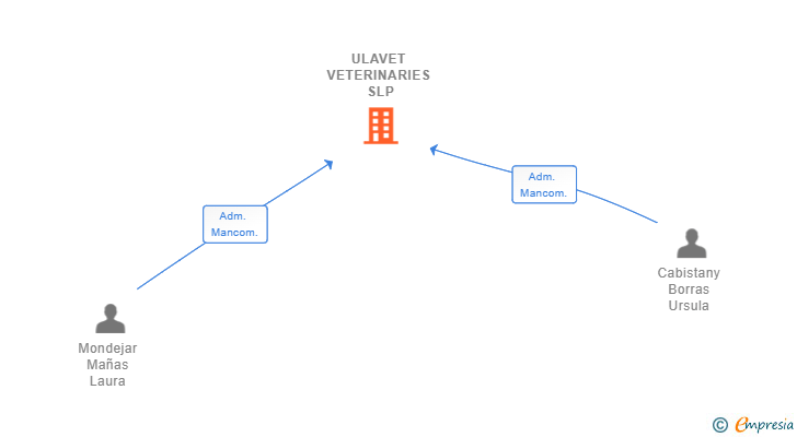 Vinculaciones societarias de ULAVET VETERINARIES SLP