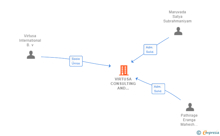 Vinculaciones societarias de VIRTUSA CONSULTING AND SERVICES SL