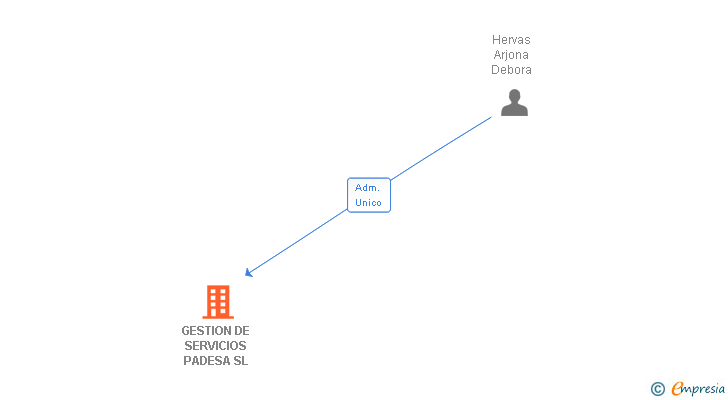 Vinculaciones societarias de GESTION DE SERVICIOS PADESA SL