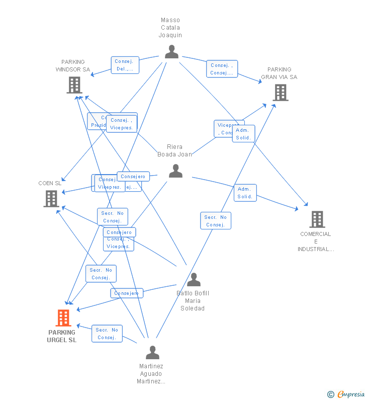 Vinculaciones societarias de PARKING URGEL SL