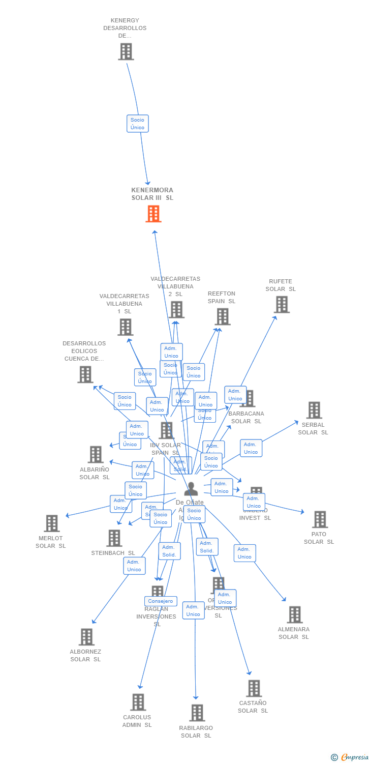 Vinculaciones societarias de KENERMORA SOLAR III SL