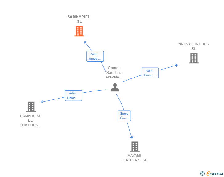 Vinculaciones societarias de SAMKYPIEL SL