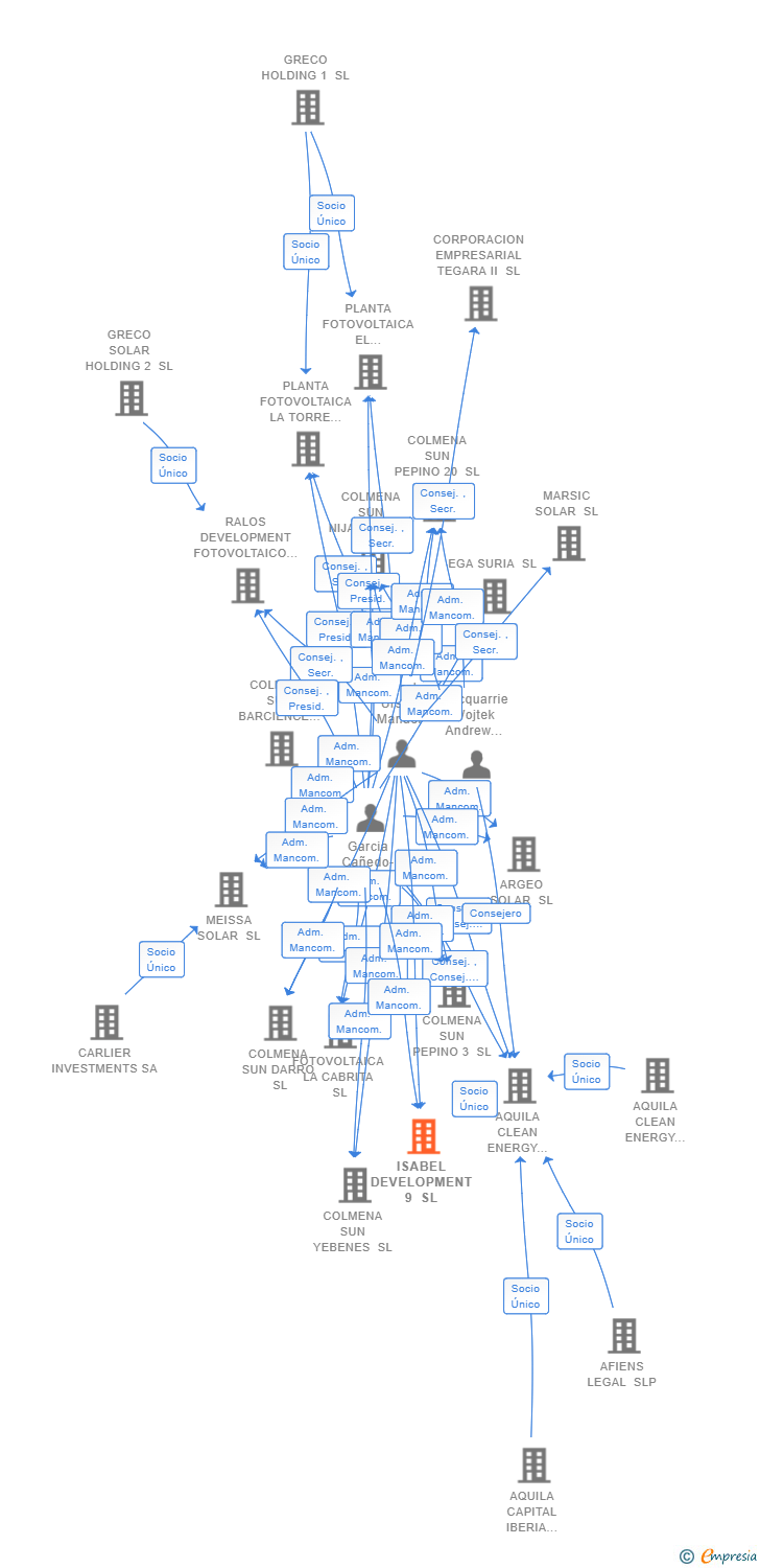 Vinculaciones societarias de ISABEL DEVELOPMENT 9 SL