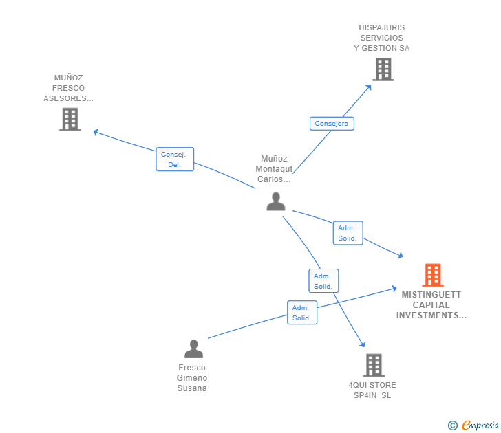 Vinculaciones societarias de MISTINGUETT CAPITAL INVESTMENTS SL