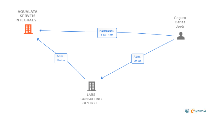 Vinculaciones societarias de AQUALATA SERVEIS INTEGRALS SL