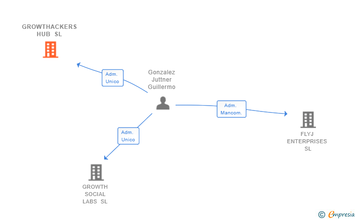 Vinculaciones societarias de GROWTHACKERS HUB SL