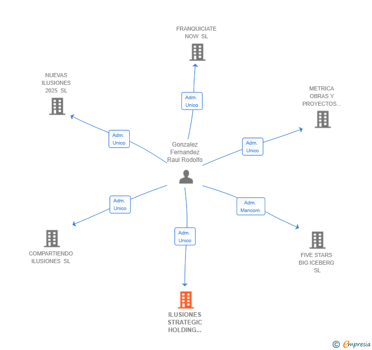Vinculaciones societarias de ILUSIONES STRATEGIC HOLDING 2025 SL