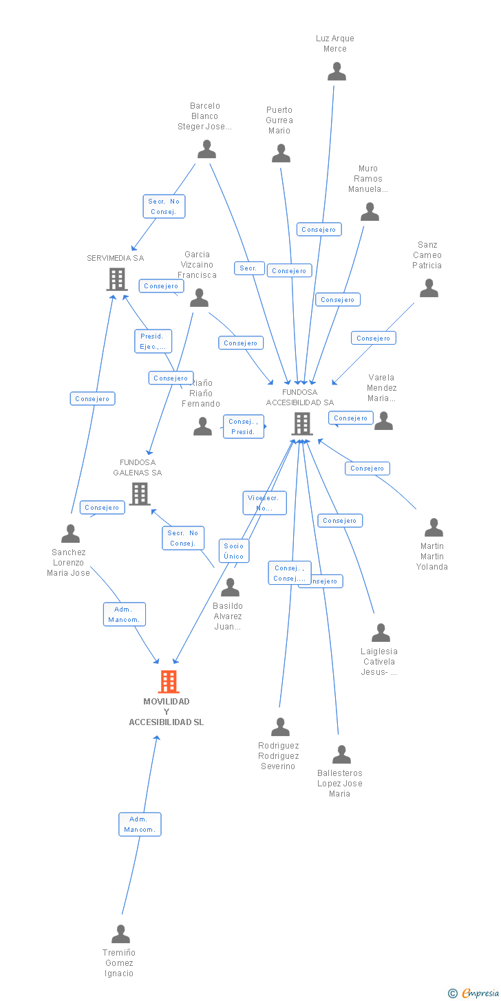 Vinculaciones societarias de MOVILIDAD Y ACCESIBILIDAD SL