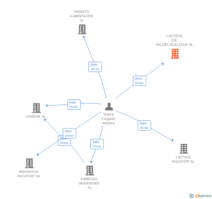Vinculaciones societarias de LACTEAS DE VALDELACALZADA SL