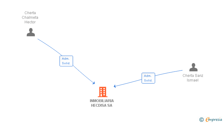 Vinculaciones societarias de INMOBILIARIA HECDISA SA