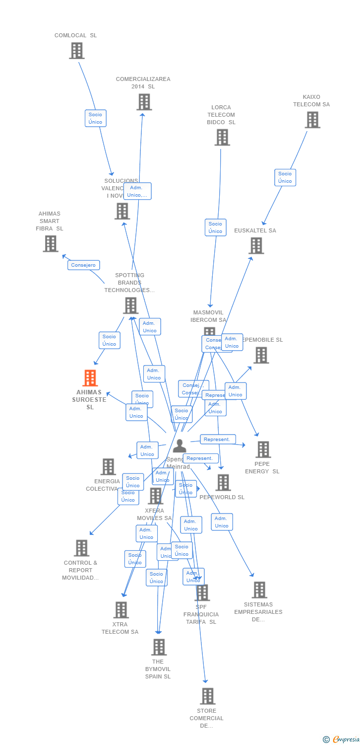 Vinculaciones societarias de AHIMAS SUROESTE SL