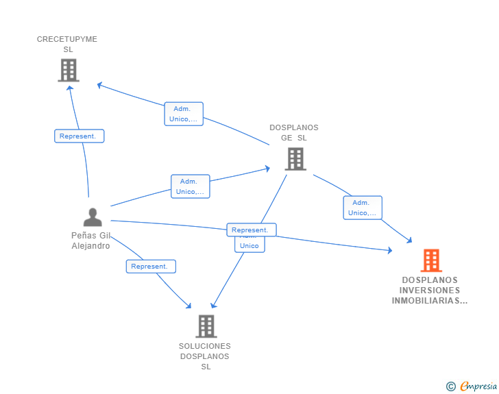 Vinculaciones societarias de DOSPLANOS INVERSIONES INMOBILIARIAS SL