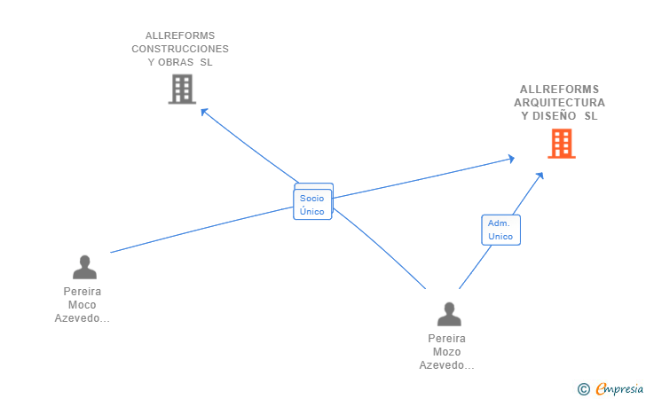 Vinculaciones societarias de ALLREFORMS ARQUITECTURA Y DISEÑO SL