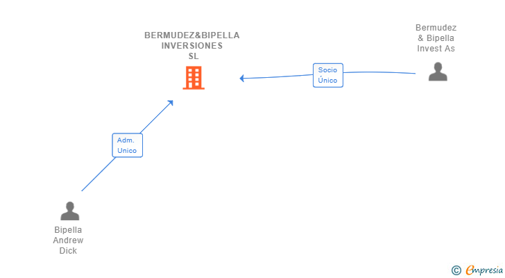 Vinculaciones societarias de BERMUDEZ&BIPELLA INVERSIONES SL
