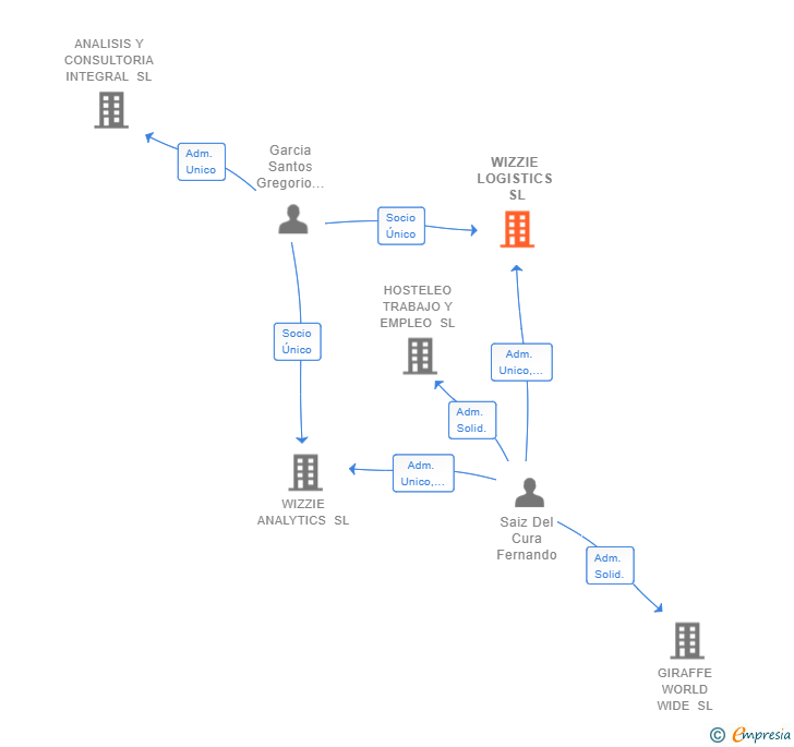 Vinculaciones societarias de WIZZIE LOGISTICS SL