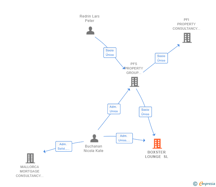 Vinculaciones societarias de BOXSTER LOUNGE SL