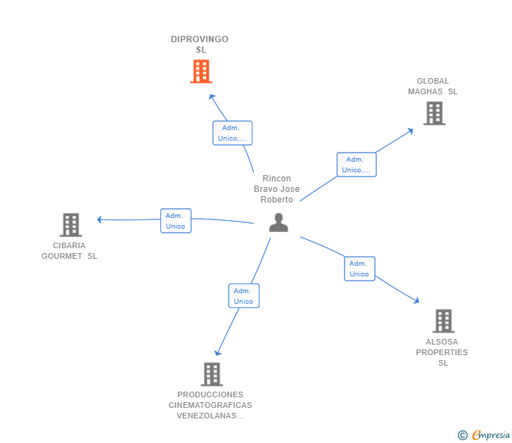 Vinculaciones societarias de DIPROVINGO SL