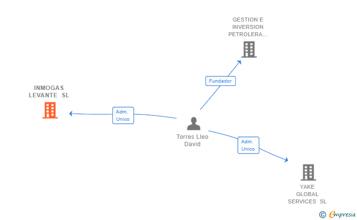Vinculaciones societarias de INMOGAS LEVANTE SL