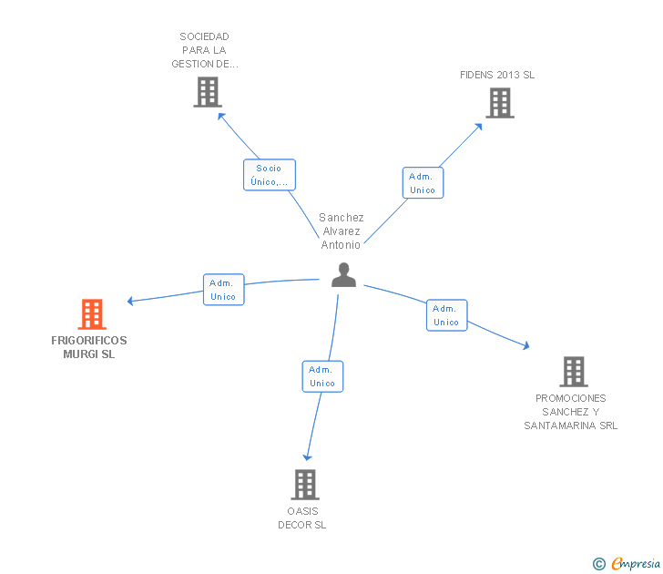 Vinculaciones societarias de FRIGORIFICOS MURGI SL