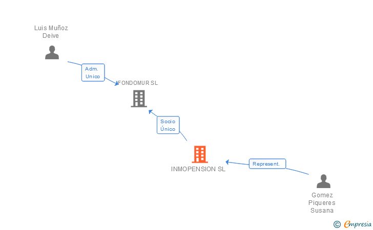 Vinculaciones societarias de INMOPENSION SL