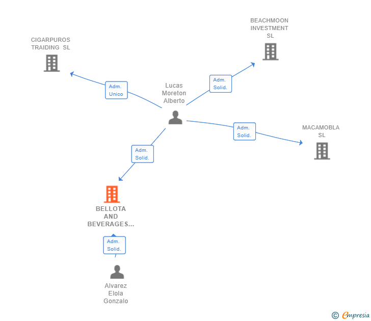 Vinculaciones societarias de BELLOTA AND BEVERAGES SL