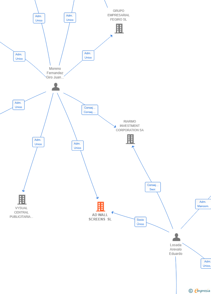 Vinculaciones societarias de AD WALL SCREENS SL