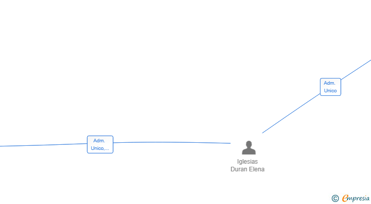 Vinculaciones societarias de GALEXPERIENCE SL