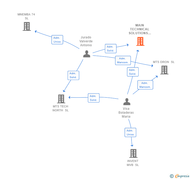 Vinculaciones societarias de MAIN TECHNICAL SOLUTIONS SL