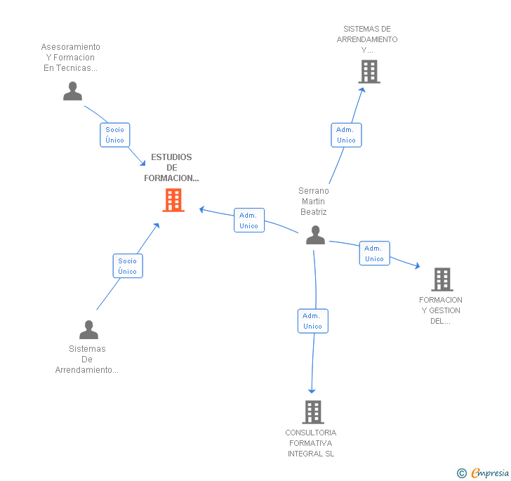 Vinculaciones societarias de ESTUDIOS DE FORMACION Y APOYO EMPRESARIAL SA
