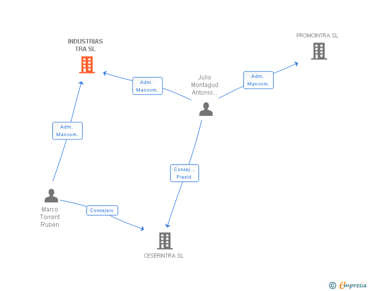 Vinculaciones societarias de INDUSTRIAS TRA SL