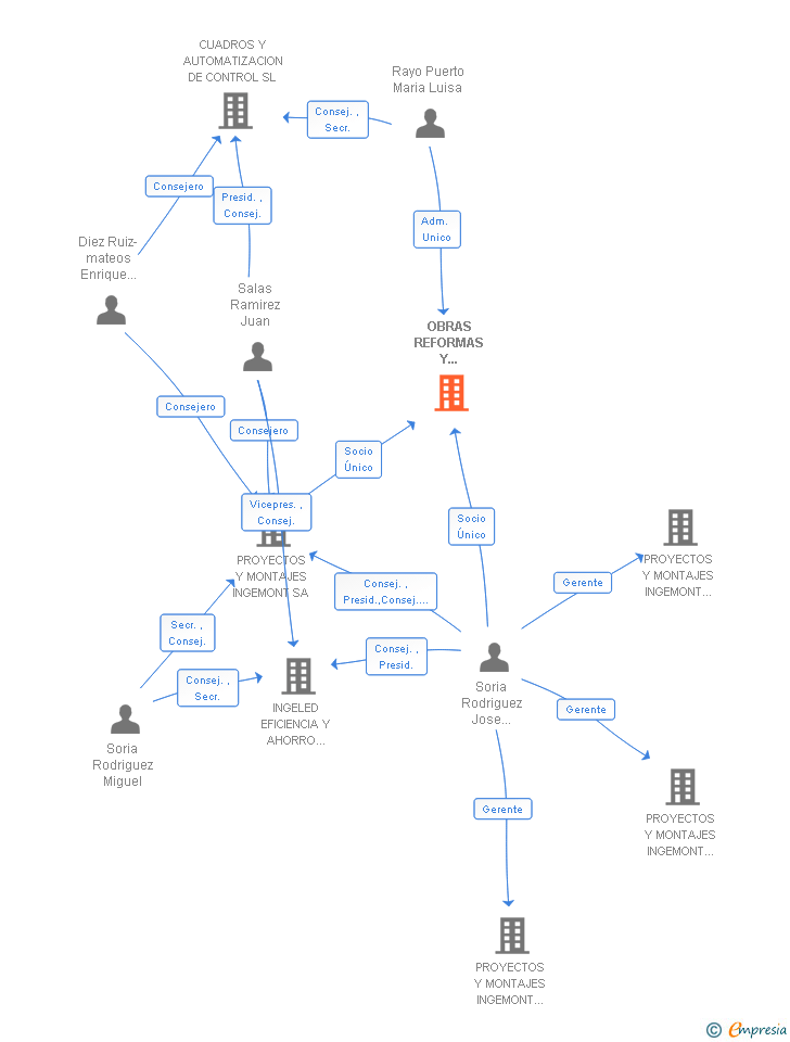 Vinculaciones societarias de OBRAS REFORMAS Y MANTENIMIENTO HOGAROBRAS SL